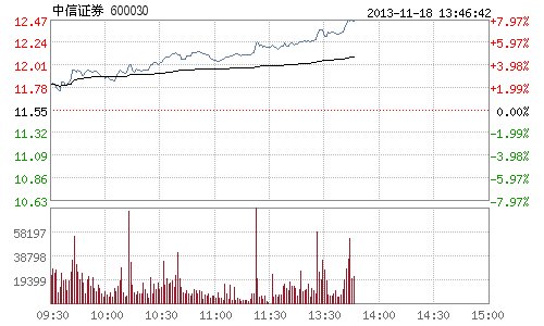 快讯:券商股井喷 中信证券A股涨近8%H股涨逾