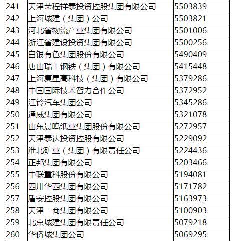 国家电网称霸中国企业500强榜首 中石化12连冠破灭