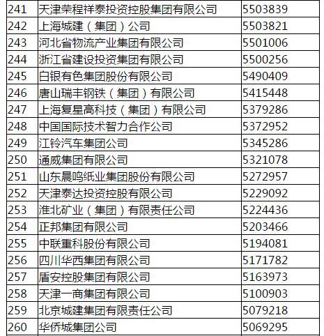 国家电网称霸中国企业500强榜首 中石化12连冠破灭