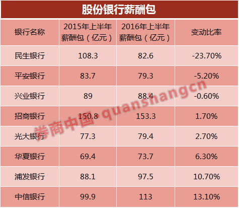 上市银行迎降薪潮：多达10家降薪 民生银行降幅最大