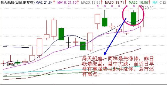 主力强势操盘 揭秘短期暴涨牛股