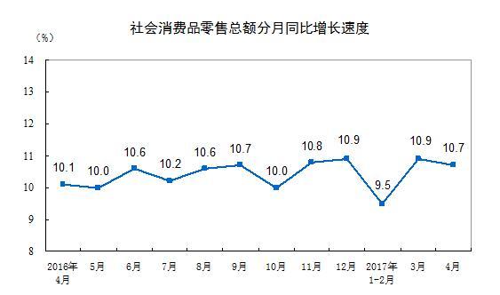 2017年4月份社會(huì)消費(fèi)品零售總額增長(zhǎng)10.7%