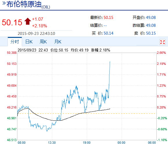 原油直线拉升 布油涨超2%