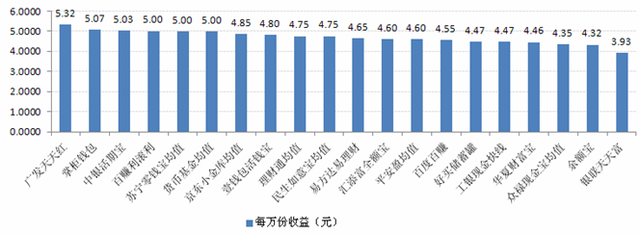 宝类产品收益对比:最高7日年化收益率5.32%