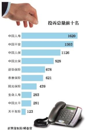 上半年保险投诉激增五成 近千个投诉无法查实