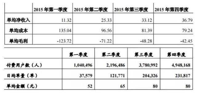 每单80元日均23万单 神州专车的秘密都出来了