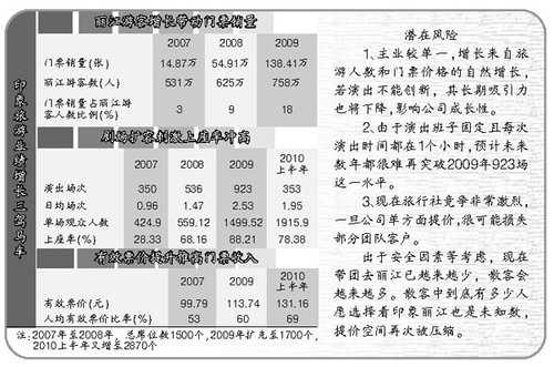 5倍PE赢得好印象 丽江旅游成演艺第一股-卫