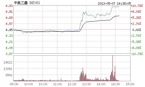 快讯:石墨烯板块午后发力 中航三鑫涨停_财经
