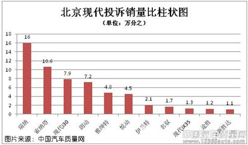 北京现代被指存质量缺陷 发动机爆震车内异响