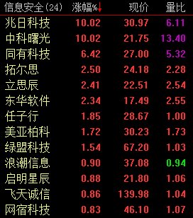 信息安全概念股表现活跃 兆日科技、中科曙光