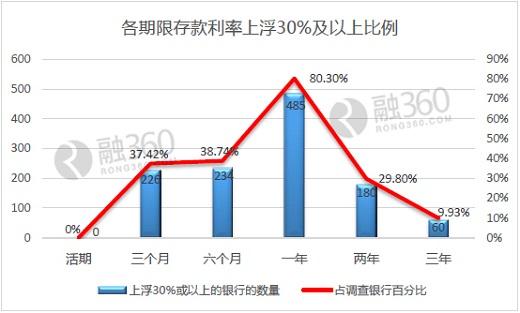 存款利率差异大 10万存不同银行一年利息差350元