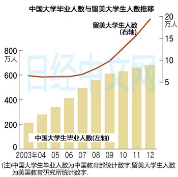 北京蚁族收入(3)