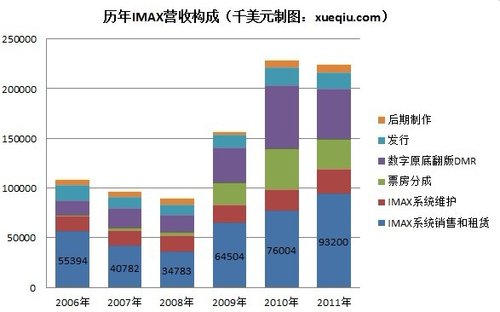 IMAX历年营收构成和毛利率解读:互补作用明显