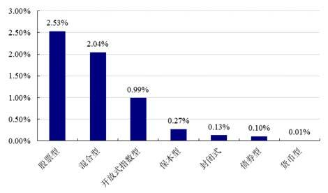 【基金日报】股票型基金单日涨幅2.53%