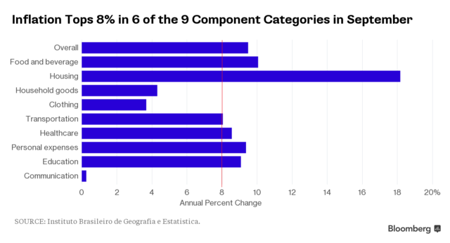 巴西通胀率接近10% 创12年最快升速