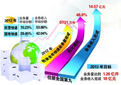 去年我省快递量增速全国第九名(图)_财经_腾讯网