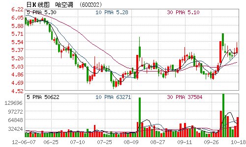 哈空调签订1.13亿元采购合同