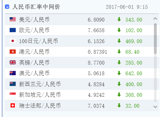 人民幣中間價(jià)大幅上調(diào)543點(diǎn) 兩地人民幣強(qiáng)勢(shì)上漲