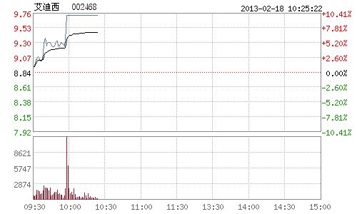 快讯:地热能概念股上涨行情延续 艾迪西强势涨