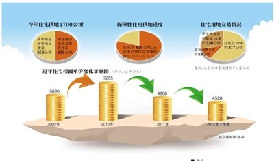 北京住宅樓面價上半年降15% 為4528元/平米