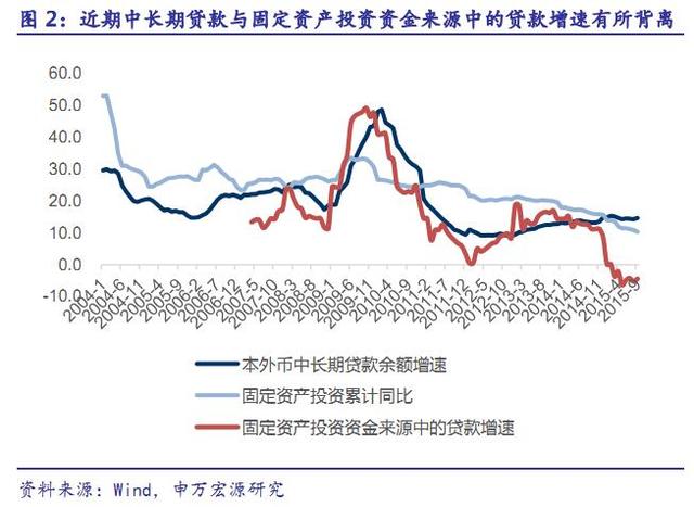 与经济数据背离 中长期贷款都去哪了?