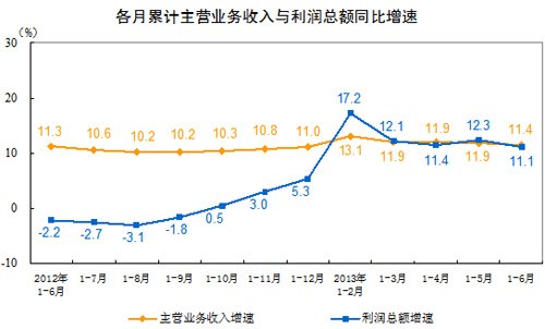 上半年全国规模以上工业企业主营利润增长7.2