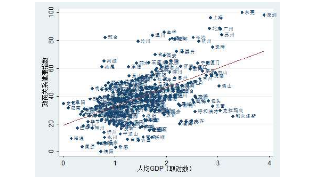 图3 政商关系健康指数与人均GDP 图3 政商关系健康指数与人均GDP