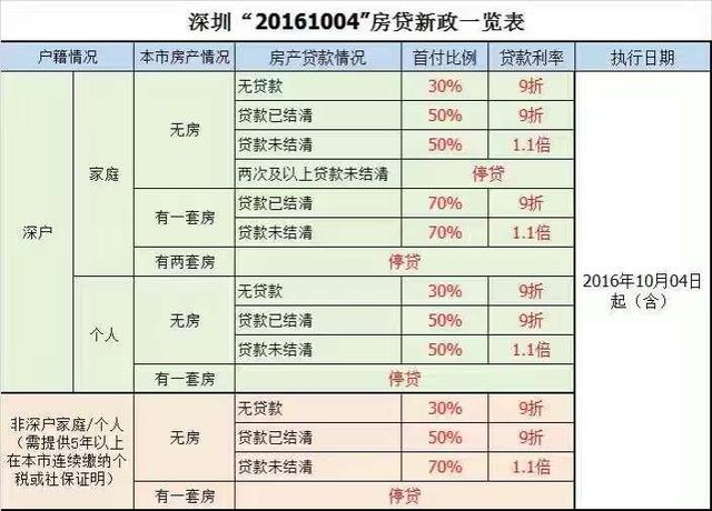 最严调控后深圳发布房贷利率政策 收缩杠杆资