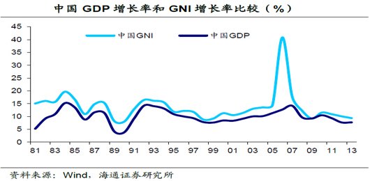 未来GNI或比GDP更重要