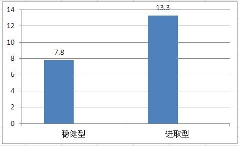单身白领理财方案：稳健为主 混搭基金组合