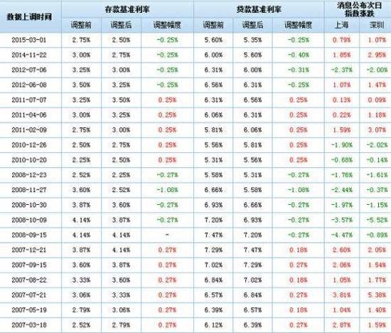 历次降息对股市影响一览