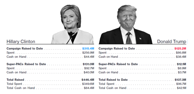 希拉里vs特朗普 总统大选金钱竞赛谁赢了?