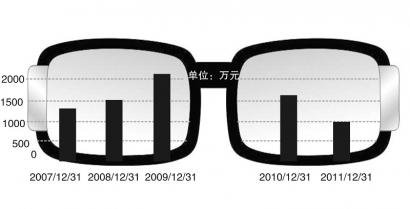 康耐特业绩预减119% 眼镜制造业不见暴利进严