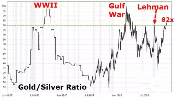 为什么黄金涨银价却不涨 可以抄底白银吗?