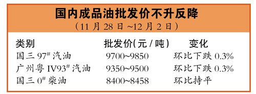 国内成品油调价窗口将打开