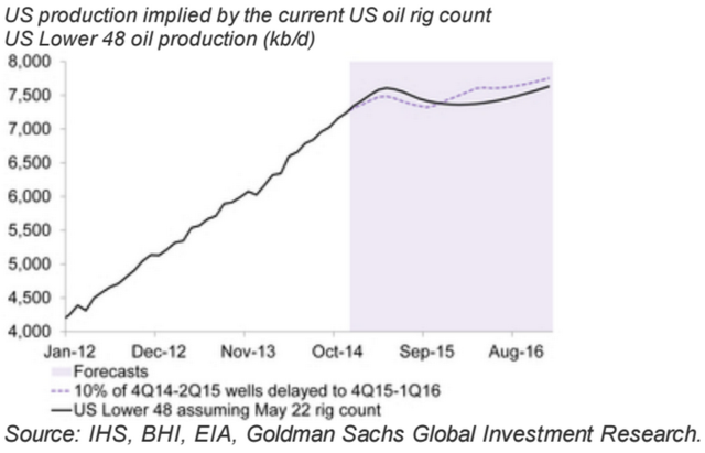 高盛:美国原油产量大转变已现首个迹象