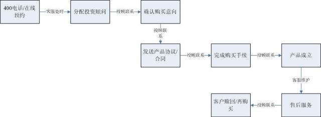 信托产品购买流程