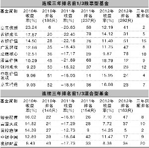 14偏股基金连续三年业绩领先 年度冠军多昙花