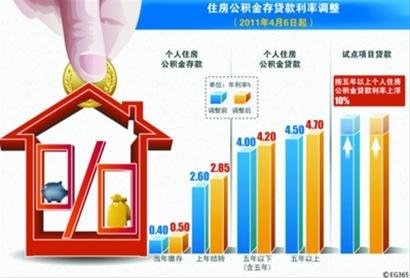 住房公积金贷款利率昨起上调0.2%