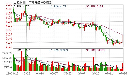 广州浪奇遭股东累计减持2000万股 占比4.49%