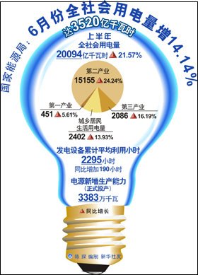 6月全社会用电量增速14.14%_腾讯·大楚网