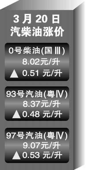 没有惊喜只有惊讶 油价竟然破9了
