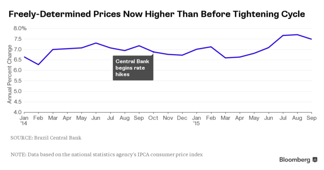巴西通胀率接近10% 创12年最快升速