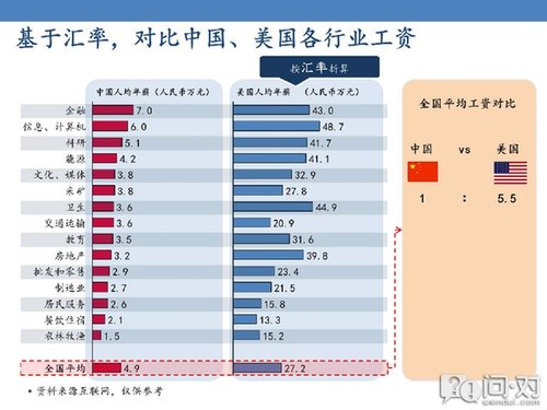 中美工薪阶层购买力PK：美国人购买力是中国3倍