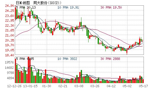 同大股份156万股限售股5月23日起上市流通