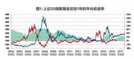 定投什么時(shí)候止盈？教你四招找到賣點(diǎn)
