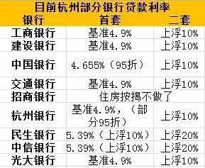 杭州首套房贷利率上浮10% 部分银行已停贷