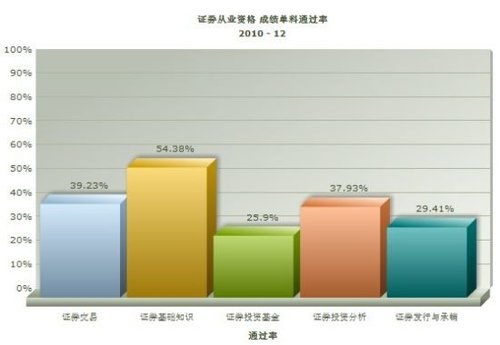 证券从业资格考试科目选择及各科通过率对比