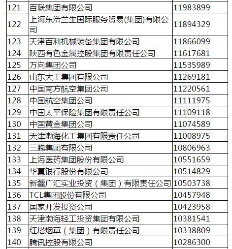 国家电网称霸中国企业500强榜首 中石化12连冠破灭