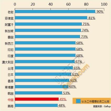 盖洛普:仅49%中国人认为工作理想 居亚洲末列